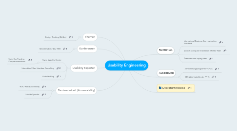 Mind Map: Usability Engineering