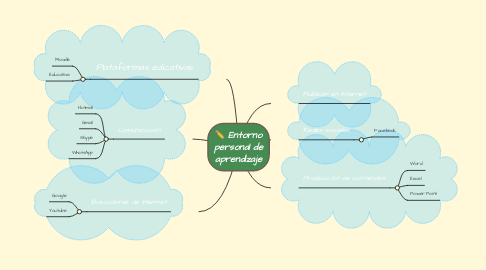 Mind Map: Entorno personal de aprendizaje