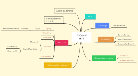 Mind Map: IT-Crowd BETT