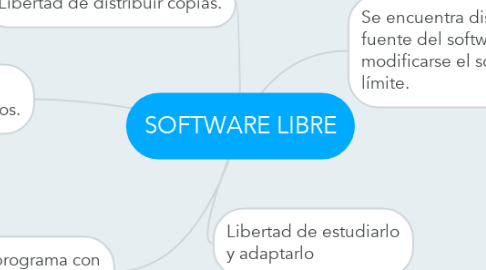 Mind Map: SOFTWARE LIBRE