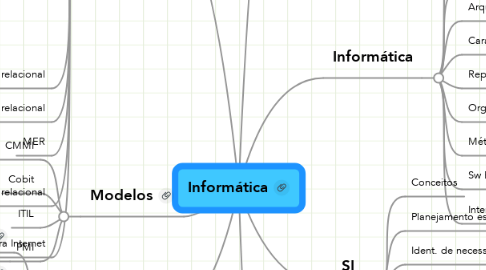 Mind Map: Informática