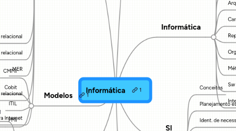 Mind Map: Informática