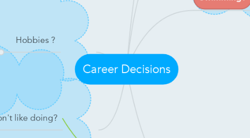Mind Map: Career Decisions
