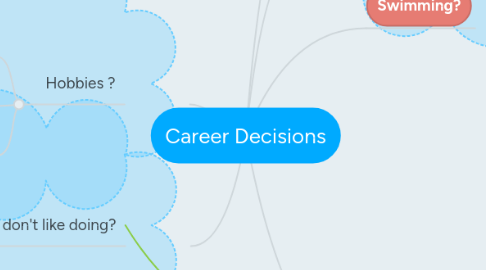 Mind Map: Career Decisions