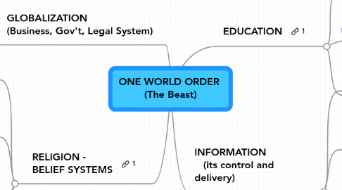 Mind Map: ONE WORLD ORDER (The Beast)
