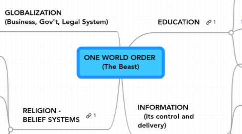 Mind Map: ONE WORLD ORDER  (The Beast)