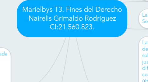 Mind Map: Marielbys T3. Fines del Derecho Nairelis Grimaldo Rodriguez CI:21.560.823.
