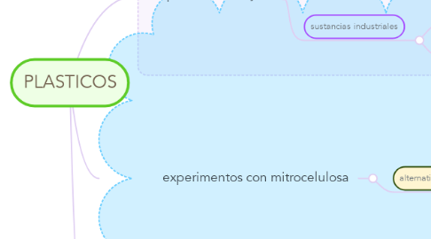 Mind Map: PLASTICOS