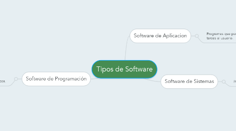 Mind Map: Tipos de Software