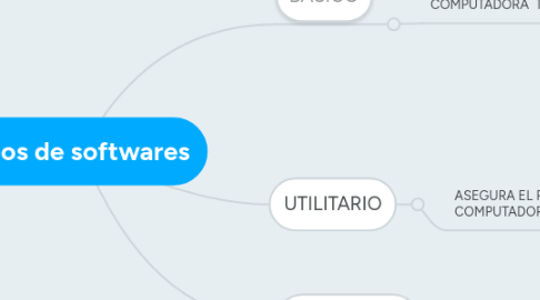 Mind Map: tipos de softwares