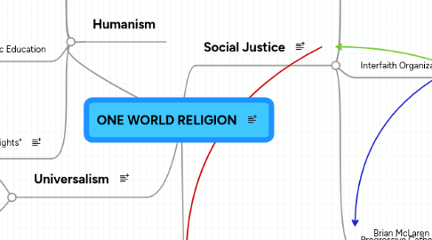 Mind Map: ONE WORLD RELIGION