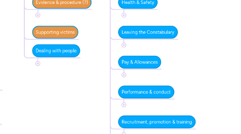 Mind Map: Avon & Somerset v7