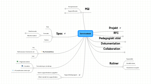 Mind Map: Servicedesk