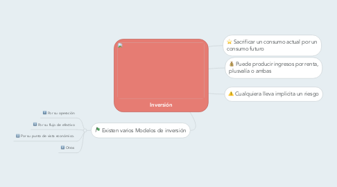 Mind Map: Inversión