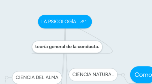 Mind Map: LA PSICOLOGÍA