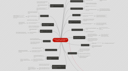 Mind Map: ESTRUCTURA Y SISTEMA DEL ESTADO MEXICANO