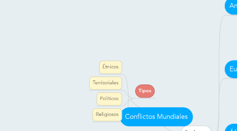 Mind Map: Conflictos Mundiales