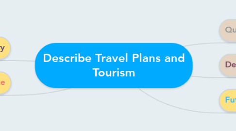 Mind Map: Describe Travel Plans and Tourism