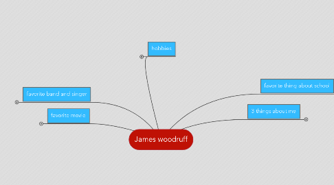 Mind Map: James woodruff