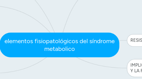 Mind Map: elementos fisiopatológicos del síndrome metabolico