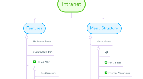 Mind Map: Intranet