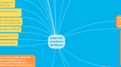 Mind Map: Desarrollo económico de México