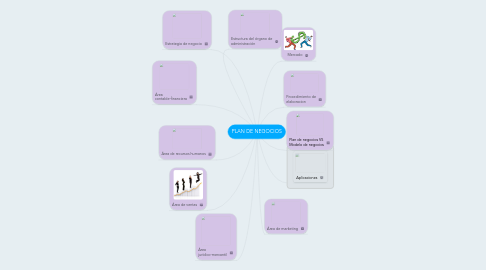 Mind Map: PLAN DE NEGOCIOS