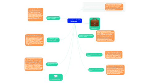 Mind Map: comportamiento del consumidor