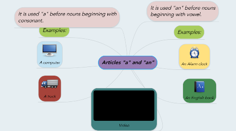 Mind Map: Articles "a" and "an"