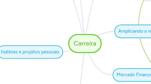 Mind Map: Carreira