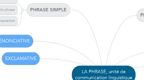 Mind Map: LA PHRASE, unité de communication linguistique