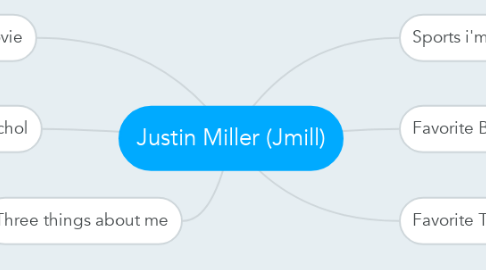 Mind Map: Justin Miller (Jmill)