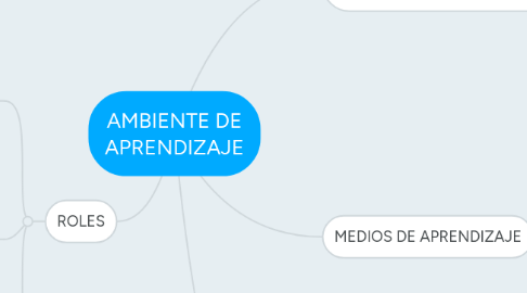 Mind Map: AMBIENTE DE APRENDIZAJE