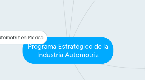 Mind Map: Programa Estratégico de la Industria Automotriz