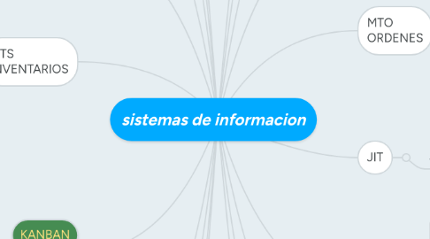 Mind Map: sistemas de informacion