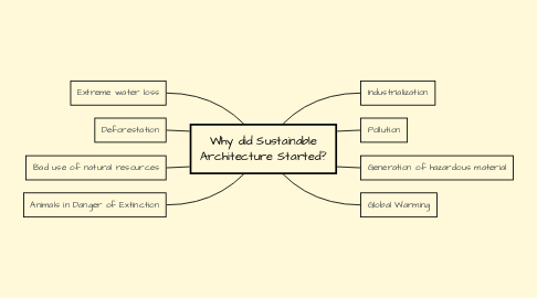 Mind Map: Why did Sustainable Architecture Started?