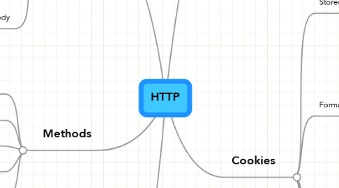 Mind Map: HTTP