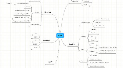 Mind Map: HTTP