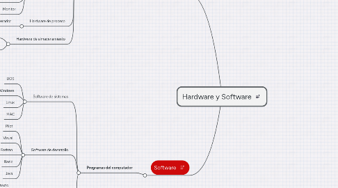 Mind Map: Hardware y Software