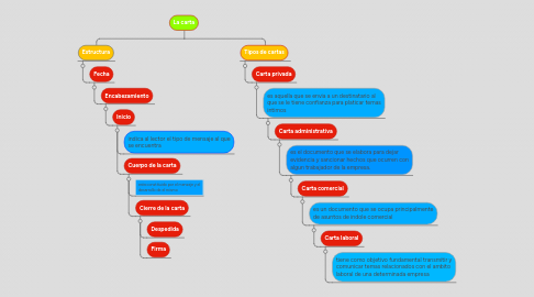 Mind Map: La carta