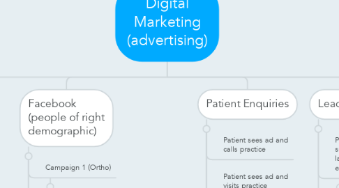 Mind Map: Digital Marketing (advertising)