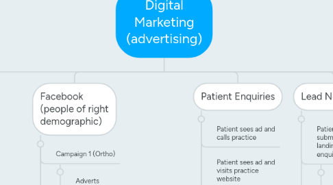 Mind Map: Digital Marketing (advertising)