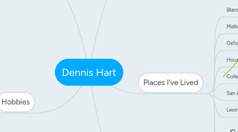 Mind Map: Dennis Hart