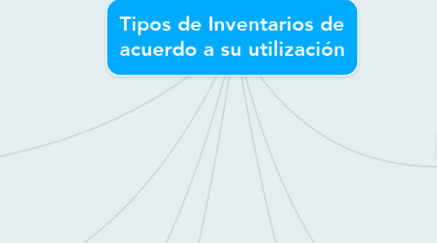 Mind Map: Tipos de Inventarios de acuerdo a su utilización