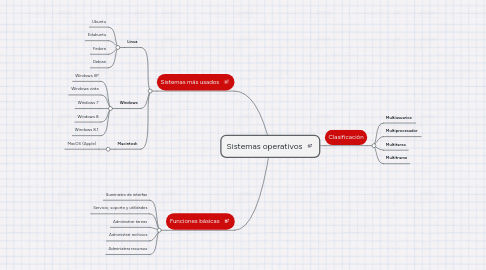 Mind Map: Sistemas operativos