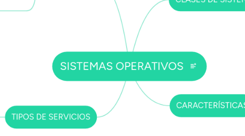 Mind Map: SISTEMAS OPERATIVOS