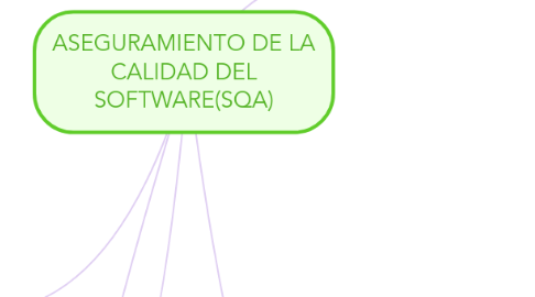 Mind Map: ASEGURAMIENTO DE LA CALIDAD DEL SOFTWARE(SQA)