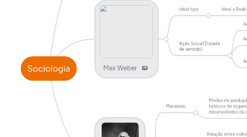 Mind Map: Sociologia