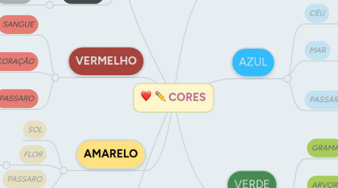 Mind Map: CORES