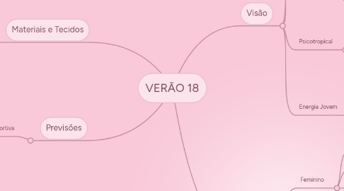 Mind Map: VERÃO 18